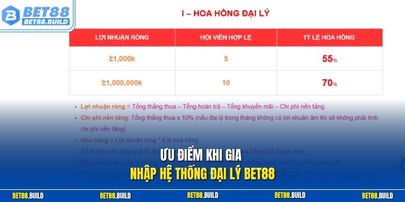Ưu điểm khi gia nhập hệ thống đại lý BET88